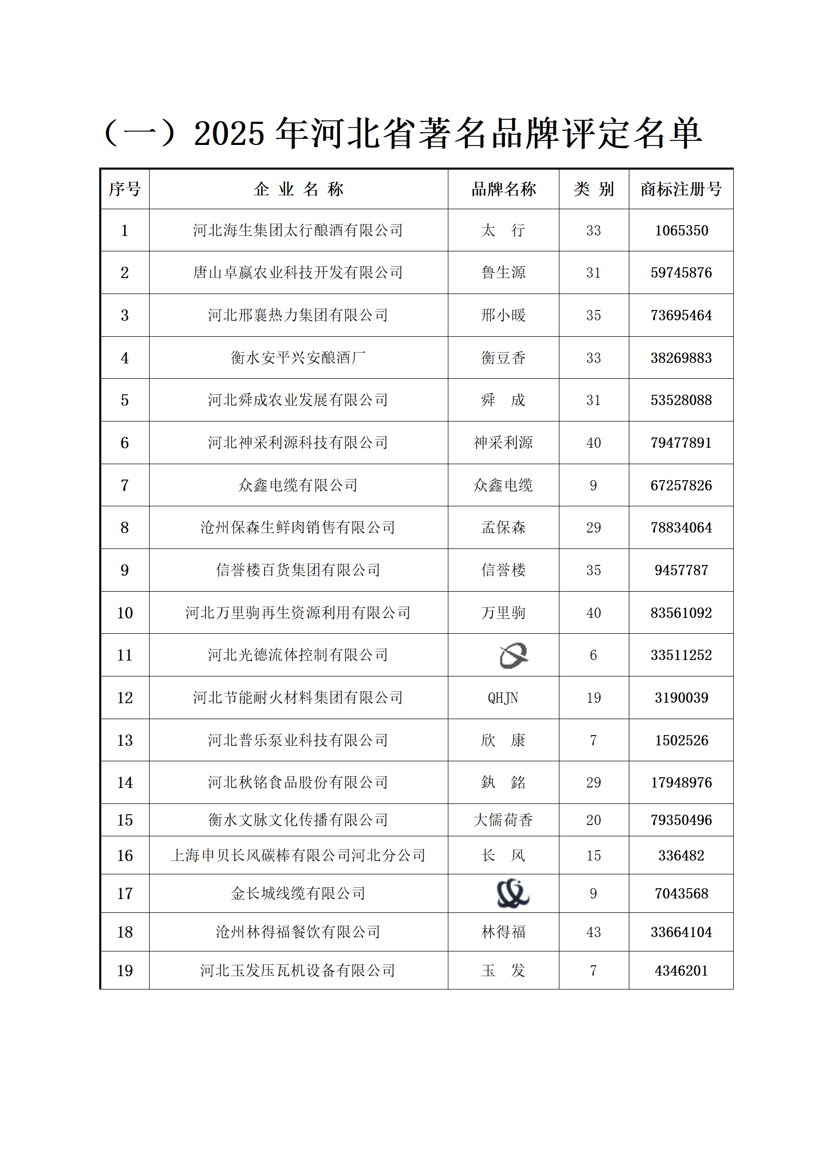 2025河北省著名品牌评定结果(1)_03.png